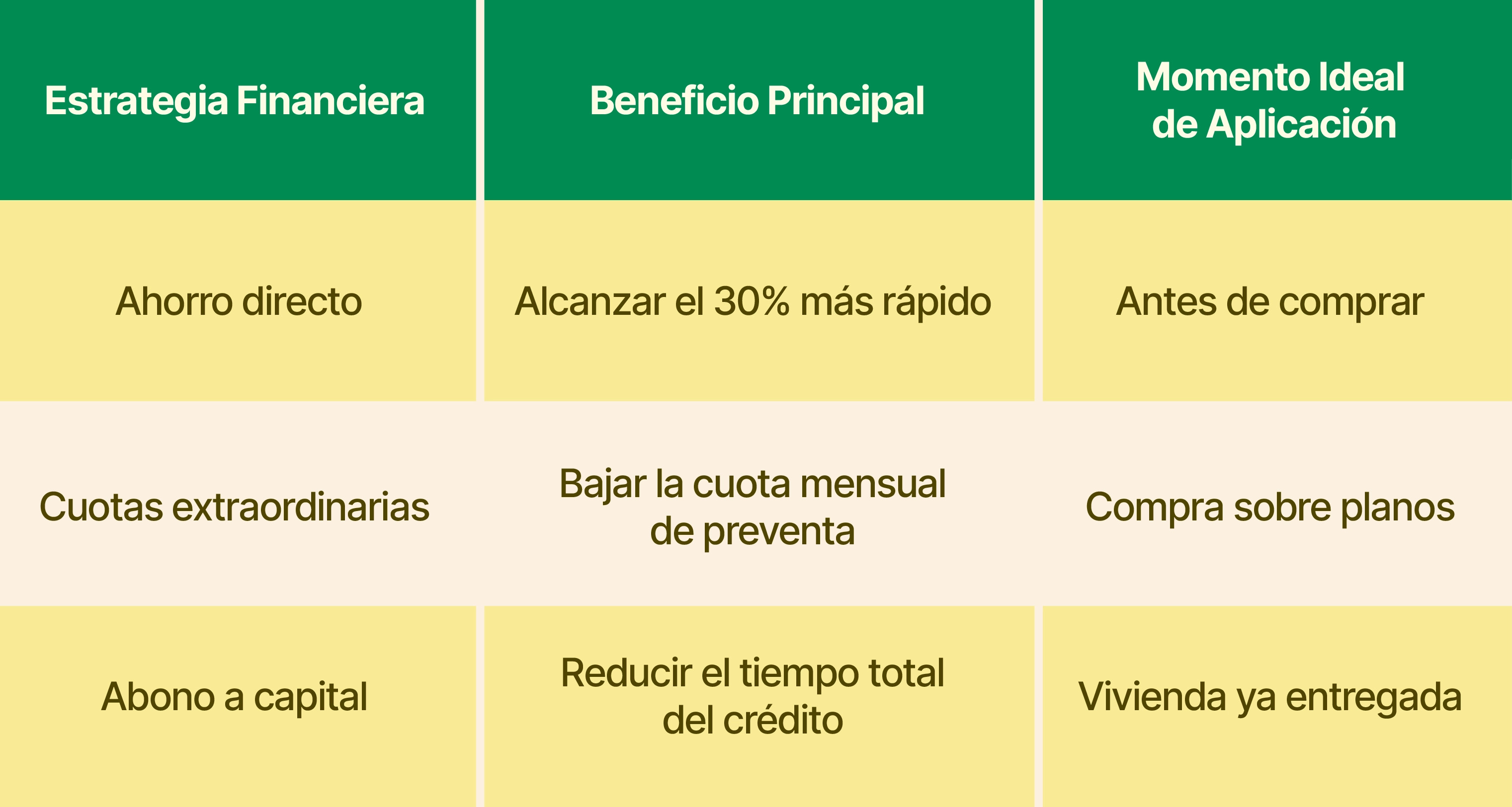 Tabla resumen: Impacto de la prima en tu inversión